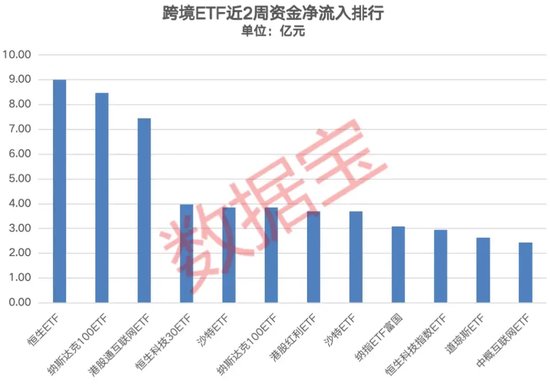 跨境ETF连续2周大跌，高溢价下资金仍保持流入  第2张