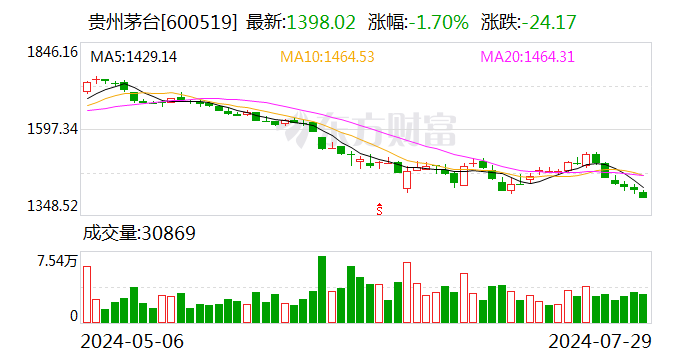 白酒板块又走低 贵州茅台跌破1400元大关 二季度退出255只基金重仓股  第1张