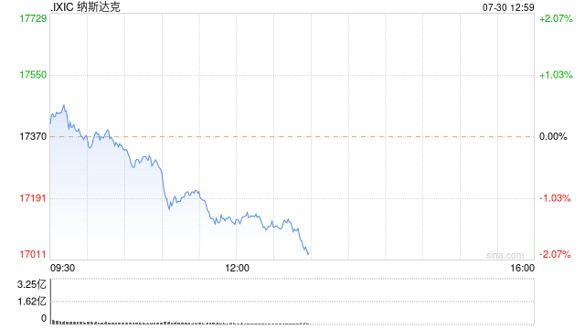 早盘：美股涨跌不一 纳指小幅下跌  第1张