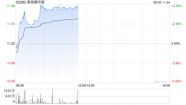 博彩股早盘多数走高 美高梅中国涨超5%金沙中国涨近4%  第1张