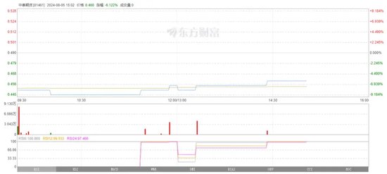 锐减95%，中泰期货咋回事？  第2张