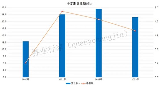 锐减95%，中泰期货咋回事？  第6张