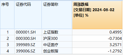 “黑色星期一”？全球巨震，资金流入A股可期？食品ETF（515710）逆市收红，医疗ETF（512170）盘中上探2.33%  第8张