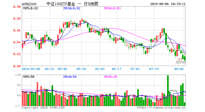 外围市场巨震，资金回流中国资产概率提升！中证100ETF基金（562000）单日再获1.25亿元大额净申购！  第1张