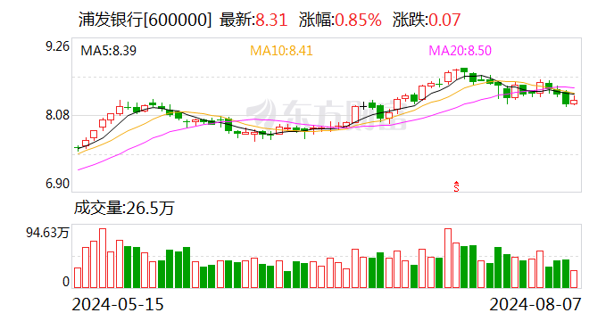 浦发银行：上半年实现归母净利润269.88亿元 同比增长16.64%  第1张