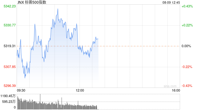 早盘：美股小幅下滑 三大股指本周均有可能录得跌幅  第1张