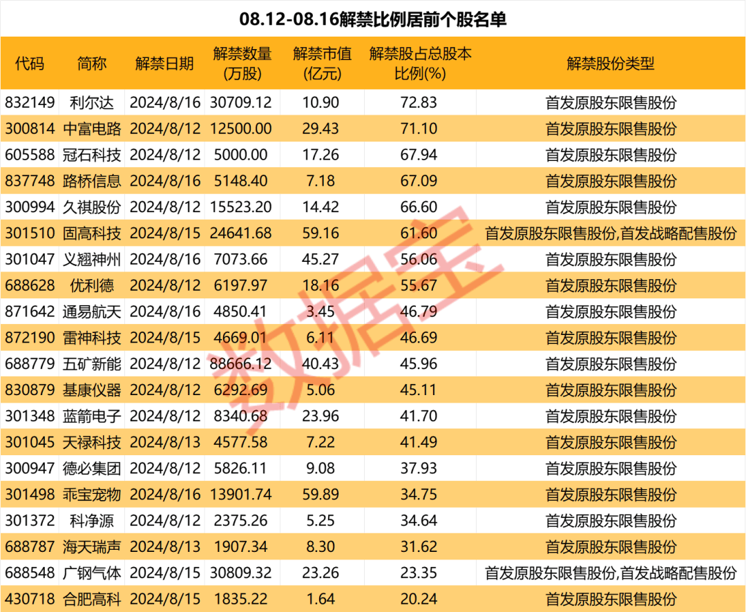 补偿近10%，近3万股东“喜迎”退市！下周解禁超500亿元，这5股压力最大  第3张