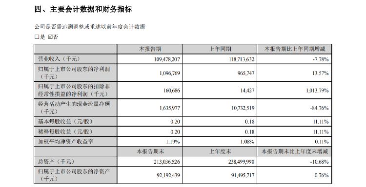 粮油巨头金龙鱼上半年净利增逾13% 经营活动现金流量净额暴降近85%  第3张