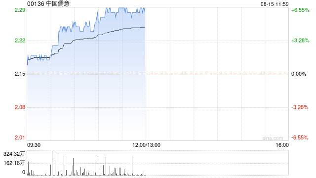 中国儒意早盘涨超6% 机构称公司内容制作优势凸显  第1张