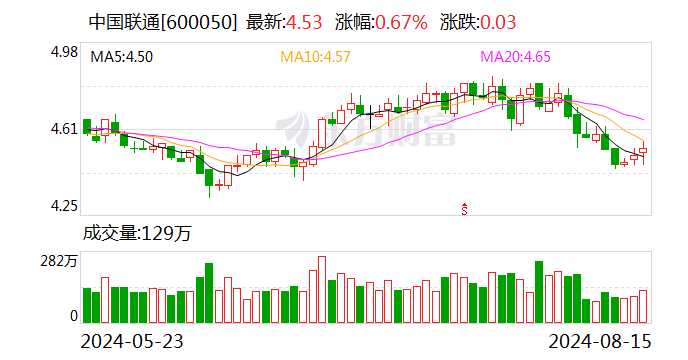 中国联通：上半年净利润同比增长一成 拟10派0.959元  第1张