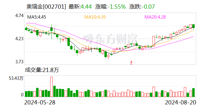 奥瑞金：上半年扣非净利润5.29亿元 同比增长21.71%  第1张