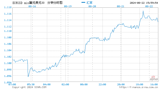 欧元兑美元本月涨势喜人 但存在被鲍威尔突然打断的风险  第1张