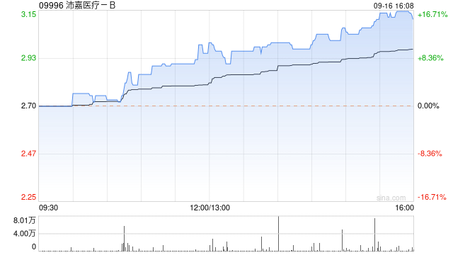 沛嘉医疗-B9月16日注销1080.9万股已回购股份  第1张