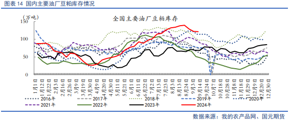 【豆粕季报】利空逐步出清，四季度豆粕开启反弹走势  第11张