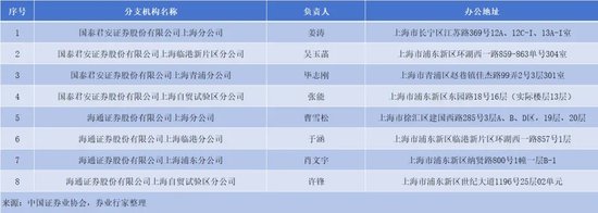 合并！国君+海通，哪些网点将裁撤？  第2张