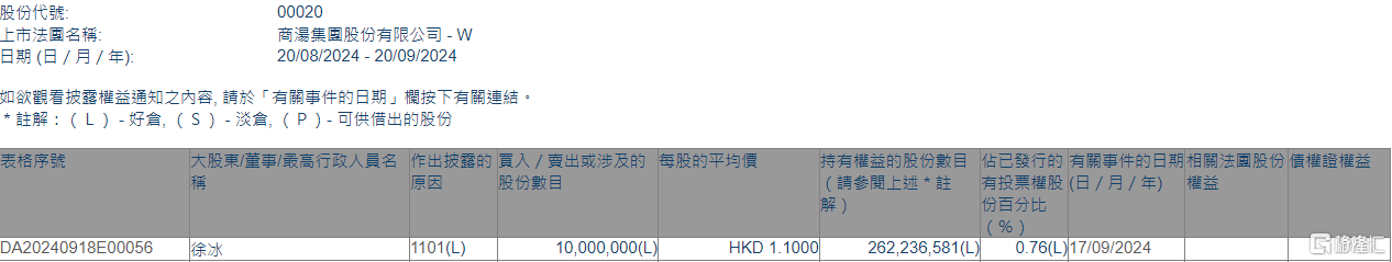 商汤-W(00020.HK)获执行董事徐冰增持1000万股  第1张