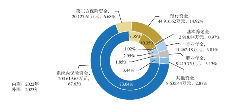 30万亿元保险资管机构配置偏好曝光：债券、保险资产管理产品、银行存款占比合计近八成  第1张