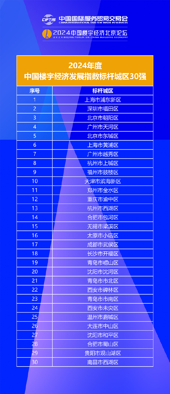 中国楼宇经济发展指数发布，标杆城区30强、商务区竞争力20强成为全国样板  第2张