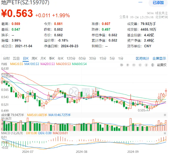 冲击八连阳！政策力度超预期，地产午后回升！万科A涨超2%，地产ETF（159707）放量上扬2.54%  第2张